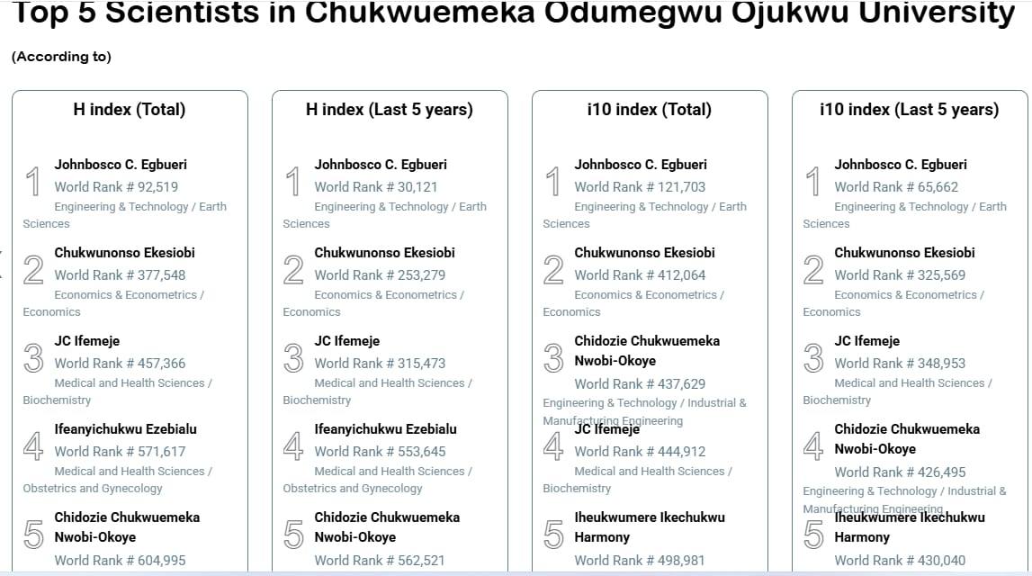 MEET COOU’S TOP 5 RANKING GLOBAL RESEARCH SCIENTISTS